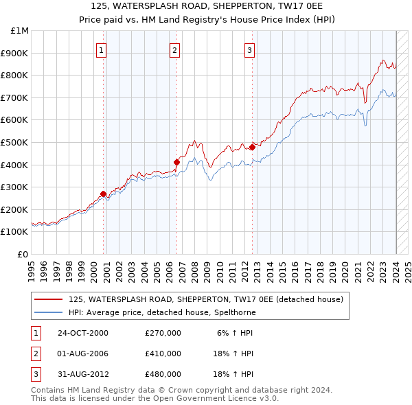 125, WATERSPLASH ROAD, SHEPPERTON, TW17 0EE: Price paid vs HM Land Registry's House Price Index