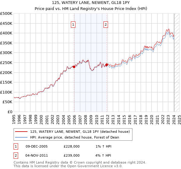125, WATERY LANE, NEWENT, GL18 1PY: Price paid vs HM Land Registry's House Price Index