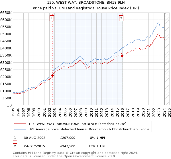 125, WEST WAY, BROADSTONE, BH18 9LH: Price paid vs HM Land Registry's House Price Index