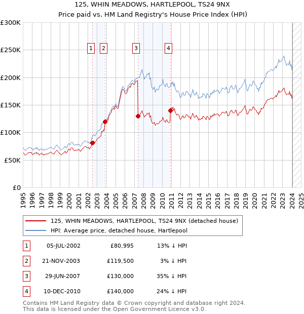 125, WHIN MEADOWS, HARTLEPOOL, TS24 9NX: Price paid vs HM Land Registry's House Price Index