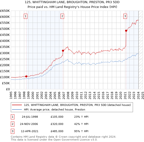 125, WHITTINGHAM LANE, BROUGHTON, PRESTON, PR3 5DD: Price paid vs HM Land Registry's House Price Index