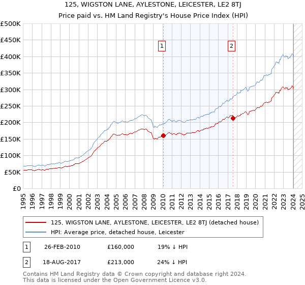 125, WIGSTON LANE, AYLESTONE, LEICESTER, LE2 8TJ: Price paid vs HM Land Registry's House Price Index