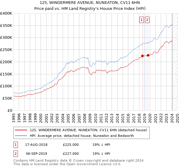 125, WINDERMERE AVENUE, NUNEATON, CV11 6HN: Price paid vs HM Land Registry's House Price Index