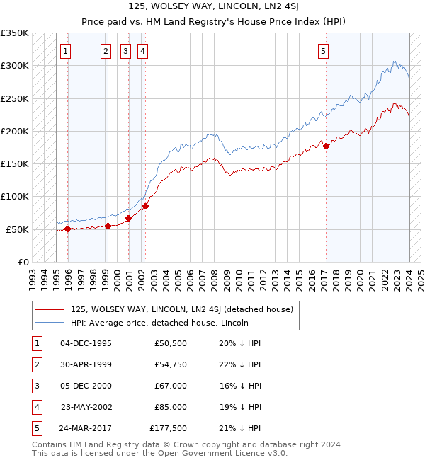 125, WOLSEY WAY, LINCOLN, LN2 4SJ: Price paid vs HM Land Registry's House Price Index