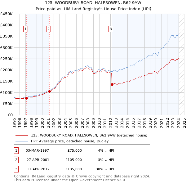 125, WOODBURY ROAD, HALESOWEN, B62 9AW: Price paid vs HM Land Registry's House Price Index