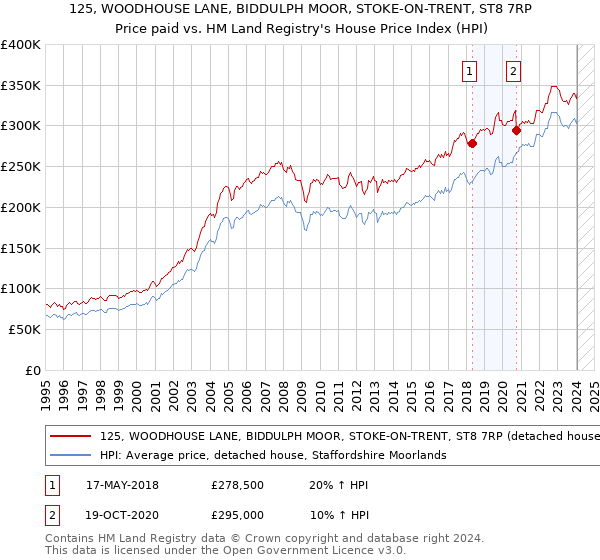 125, WOODHOUSE LANE, BIDDULPH MOOR, STOKE-ON-TRENT, ST8 7RP: Price paid vs HM Land Registry's House Price Index
