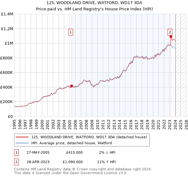 125, WOODLAND DRIVE, WATFORD, WD17 3DA: Price paid vs HM Land Registry's House Price Index