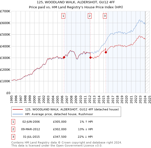 125, WOODLAND WALK, ALDERSHOT, GU12 4FF: Price paid vs HM Land Registry's House Price Index