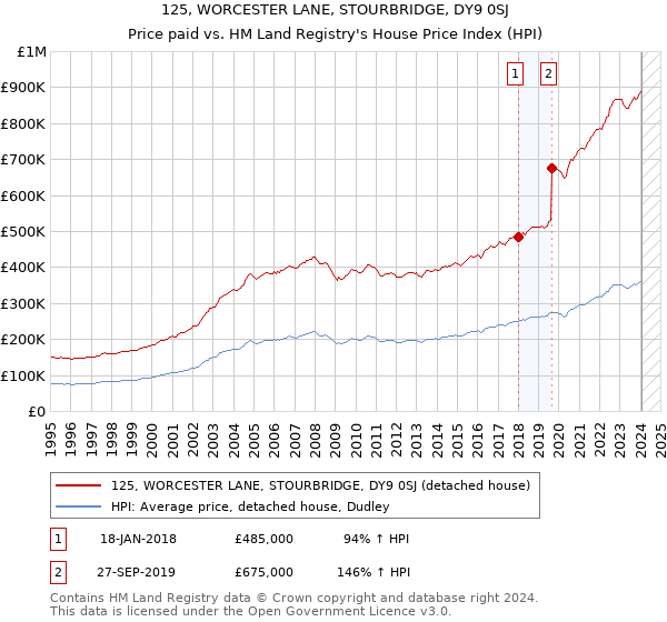 125, WORCESTER LANE, STOURBRIDGE, DY9 0SJ: Price paid vs HM Land Registry's House Price Index