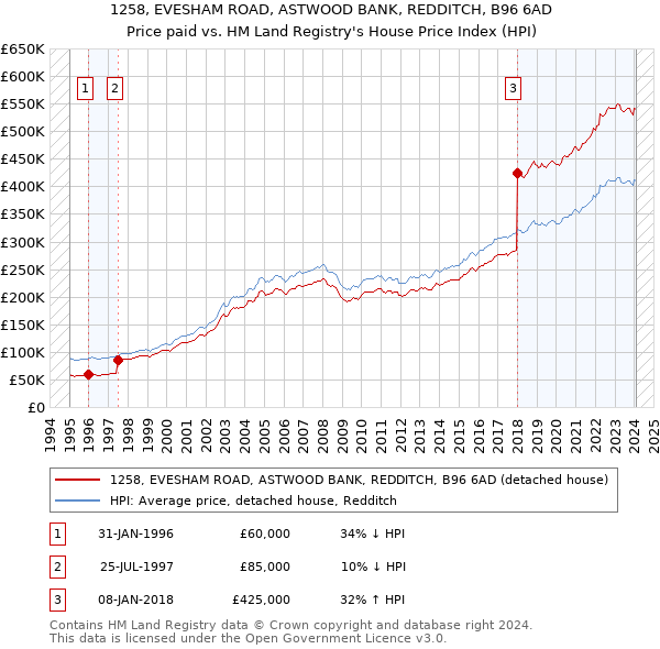 1258, EVESHAM ROAD, ASTWOOD BANK, REDDITCH, B96 6AD: Price paid vs HM Land Registry's House Price Index
