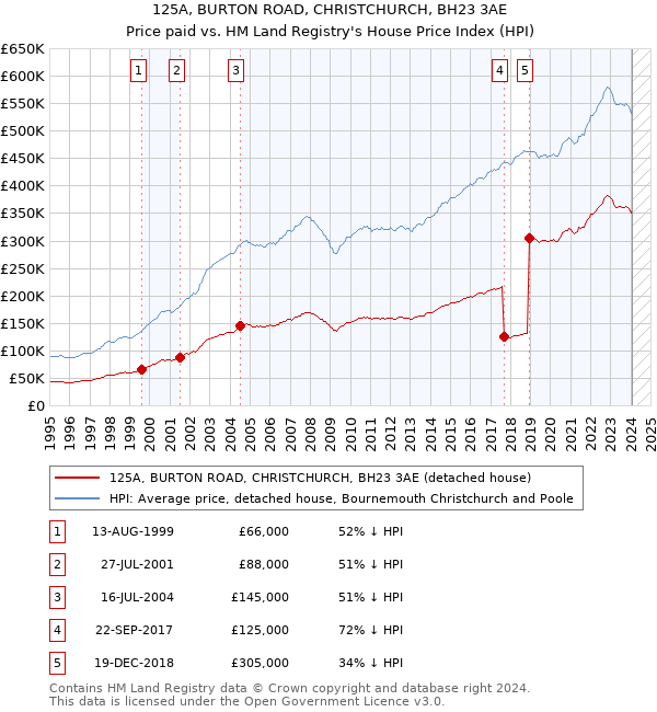 125A, BURTON ROAD, CHRISTCHURCH, BH23 3AE: Price paid vs HM Land Registry's House Price Index