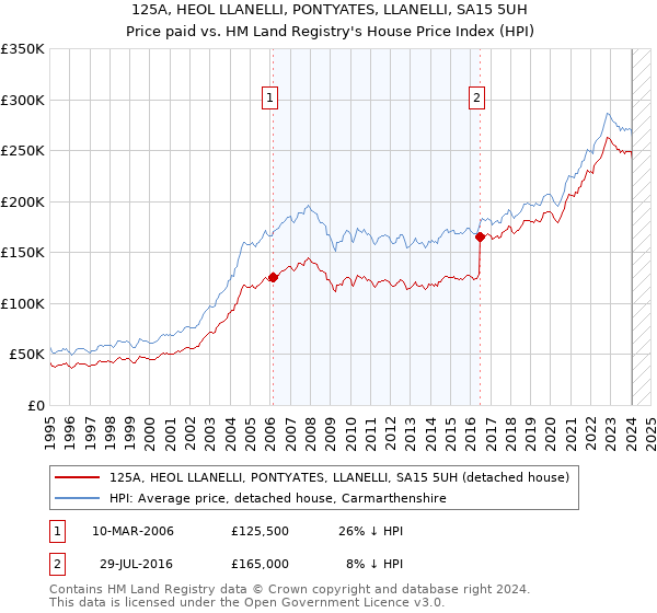 125A, HEOL LLANELLI, PONTYATES, LLANELLI, SA15 5UH: Price paid vs HM Land Registry's House Price Index