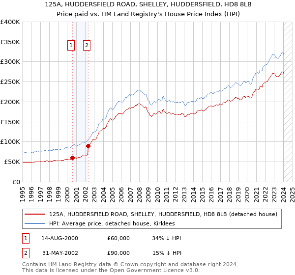 125A, HUDDERSFIELD ROAD, SHELLEY, HUDDERSFIELD, HD8 8LB: Price paid vs HM Land Registry's House Price Index