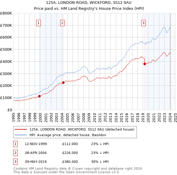 125A, LONDON ROAD, WICKFORD, SS12 0AU: Price paid vs HM Land Registry's House Price Index