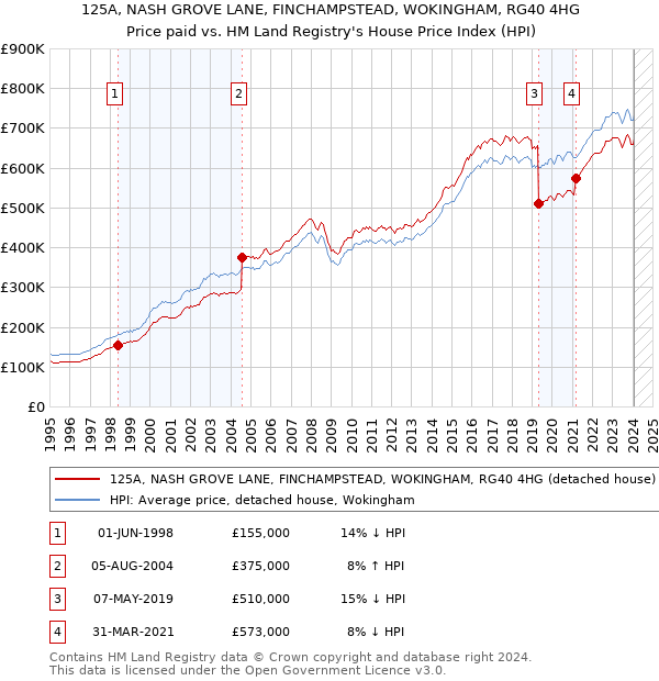 125A, NASH GROVE LANE, FINCHAMPSTEAD, WOKINGHAM, RG40 4HG: Price paid vs HM Land Registry's House Price Index