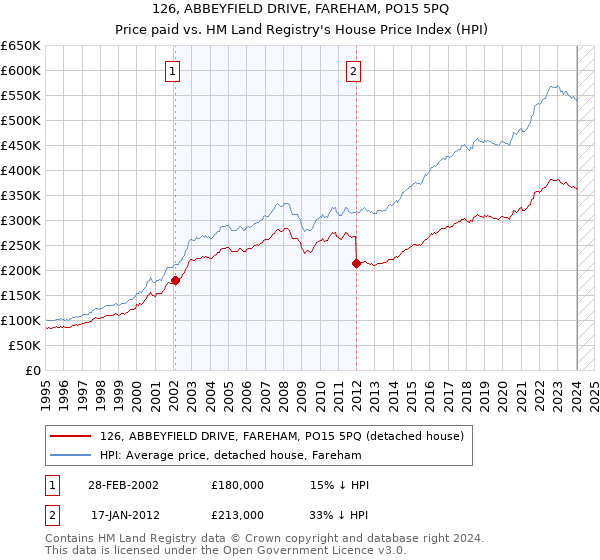 126, ABBEYFIELD DRIVE, FAREHAM, PO15 5PQ: Price paid vs HM Land Registry's House Price Index