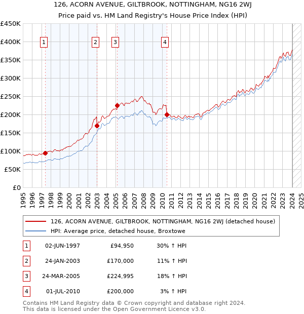 126, ACORN AVENUE, GILTBROOK, NOTTINGHAM, NG16 2WJ: Price paid vs HM Land Registry's House Price Index