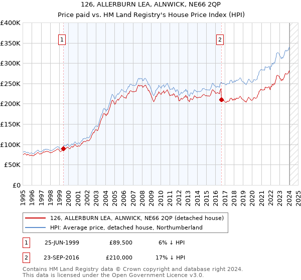 126, ALLERBURN LEA, ALNWICK, NE66 2QP: Price paid vs HM Land Registry's House Price Index