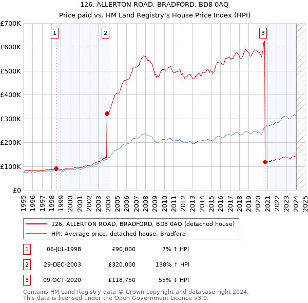 126, ALLERTON ROAD, BRADFORD, BD8 0AQ: Price paid vs HM Land Registry's House Price Index