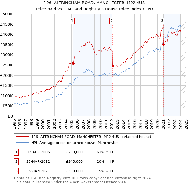 126, ALTRINCHAM ROAD, MANCHESTER, M22 4US: Price paid vs HM Land Registry's House Price Index