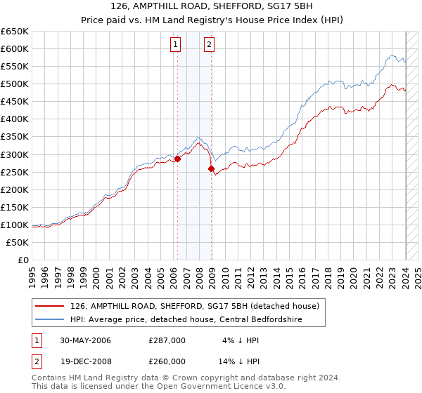 126, AMPTHILL ROAD, SHEFFORD, SG17 5BH: Price paid vs HM Land Registry's House Price Index