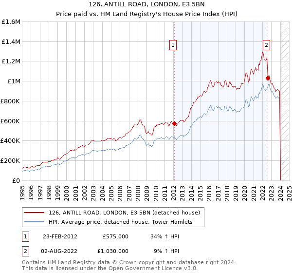 126, ANTILL ROAD, LONDON, E3 5BN: Price paid vs HM Land Registry's House Price Index
