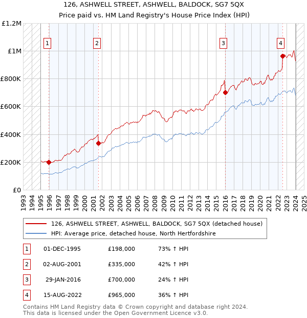 126, ASHWELL STREET, ASHWELL, BALDOCK, SG7 5QX: Price paid vs HM Land Registry's House Price Index