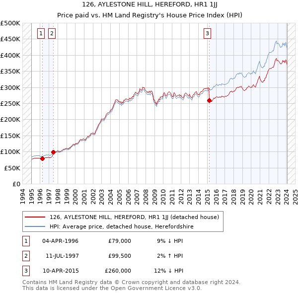 126, AYLESTONE HILL, HEREFORD, HR1 1JJ: Price paid vs HM Land Registry's House Price Index