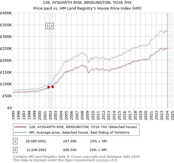 126, AYSGARTH RISE, BRIDLINGTON, YO16 7HX: Price paid vs HM Land Registry's House Price Index