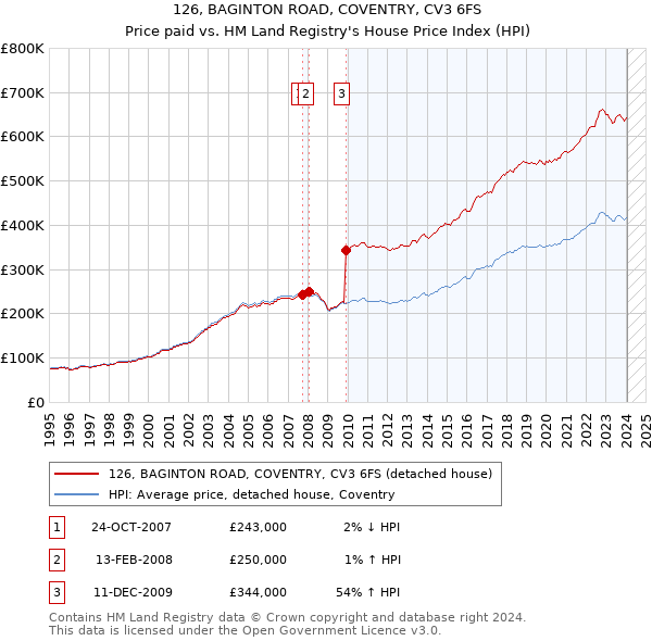 126, BAGINTON ROAD, COVENTRY, CV3 6FS: Price paid vs HM Land Registry's House Price Index