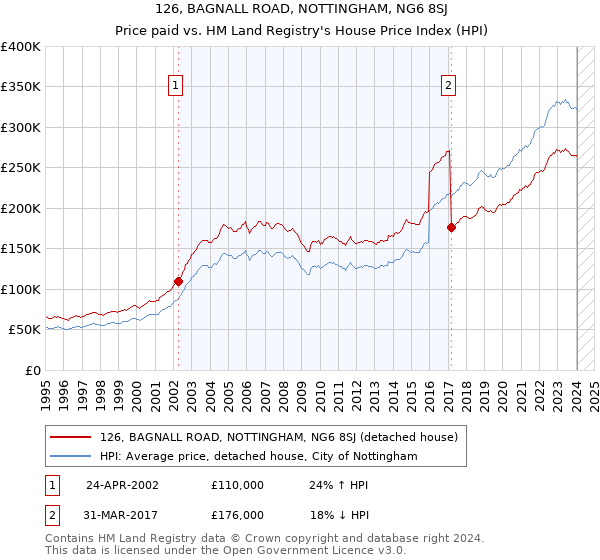 126, BAGNALL ROAD, NOTTINGHAM, NG6 8SJ: Price paid vs HM Land Registry's House Price Index