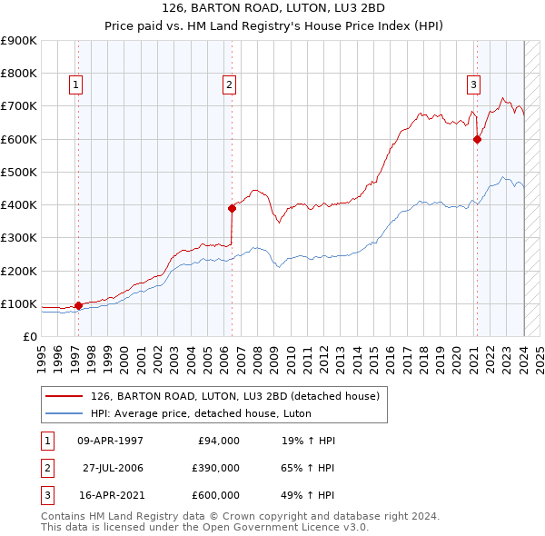126, BARTON ROAD, LUTON, LU3 2BD: Price paid vs HM Land Registry's House Price Index