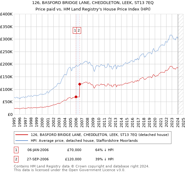 126, BASFORD BRIDGE LANE, CHEDDLETON, LEEK, ST13 7EQ: Price paid vs HM Land Registry's House Price Index
