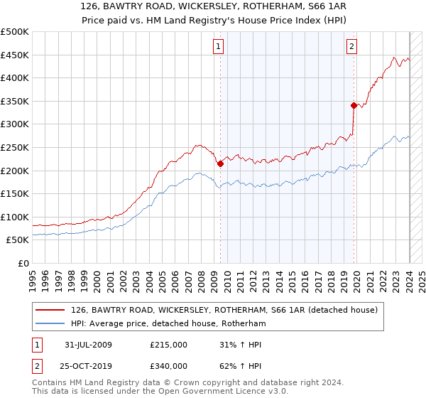 126, BAWTRY ROAD, WICKERSLEY, ROTHERHAM, S66 1AR: Price paid vs HM Land Registry's House Price Index