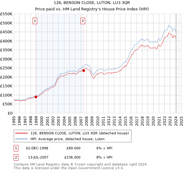 126, BENSON CLOSE, LUTON, LU3 3QR: Price paid vs HM Land Registry's House Price Index