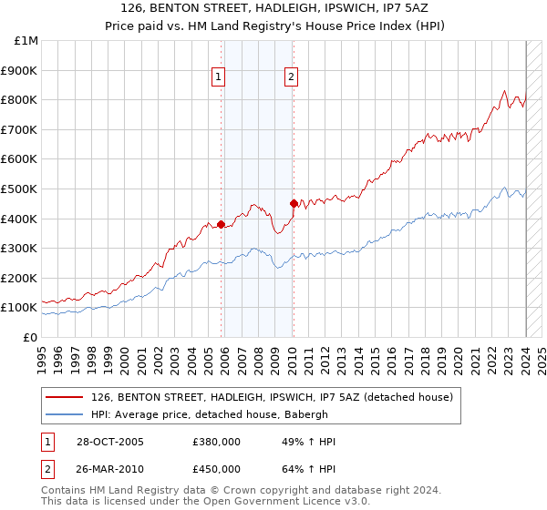 126, BENTON STREET, HADLEIGH, IPSWICH, IP7 5AZ: Price paid vs HM Land Registry's House Price Index