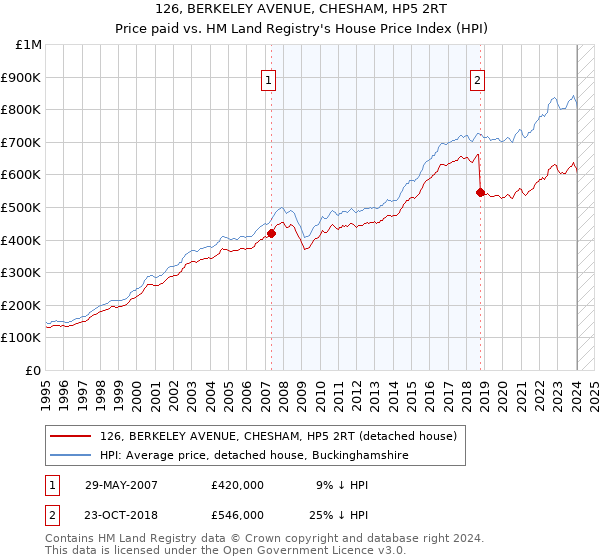 126, BERKELEY AVENUE, CHESHAM, HP5 2RT: Price paid vs HM Land Registry's House Price Index