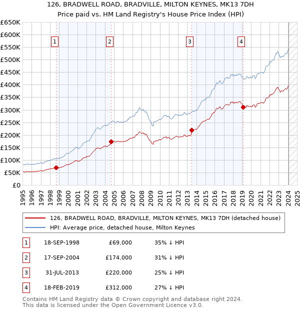 126, BRADWELL ROAD, BRADVILLE, MILTON KEYNES, MK13 7DH: Price paid vs HM Land Registry's House Price Index