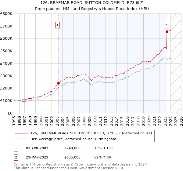 126, BRAEMAR ROAD, SUTTON COLDFIELD, B73 6LZ: Price paid vs HM Land Registry's House Price Index