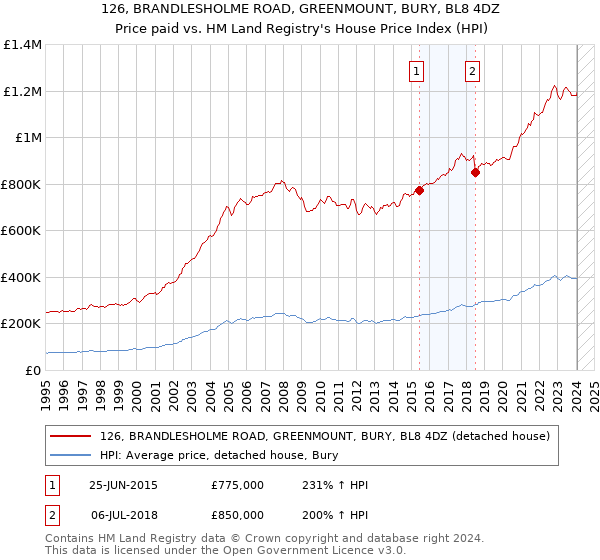 126, BRANDLESHOLME ROAD, GREENMOUNT, BURY, BL8 4DZ: Price paid vs HM Land Registry's House Price Index