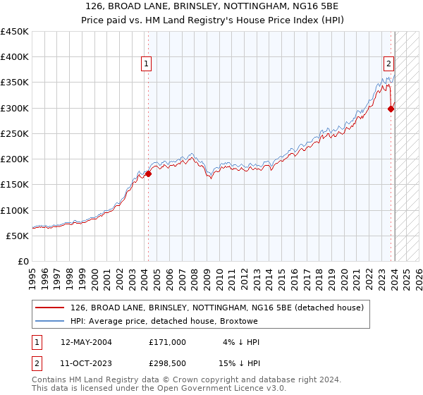 126, BROAD LANE, BRINSLEY, NOTTINGHAM, NG16 5BE: Price paid vs HM Land Registry's House Price Index