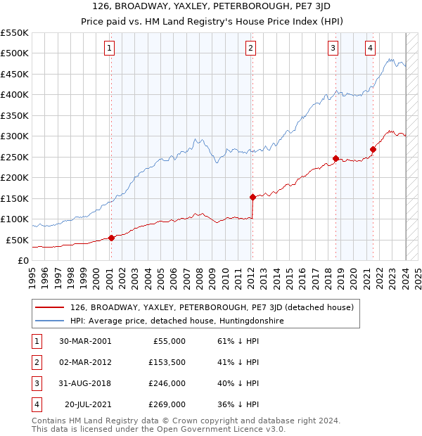 126, BROADWAY, YAXLEY, PETERBOROUGH, PE7 3JD: Price paid vs HM Land Registry's House Price Index