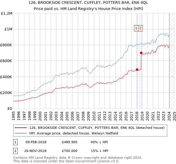 126, BROOKSIDE CRESCENT, CUFFLEY, POTTERS BAR, EN6 4QL: Price paid vs HM Land Registry's House Price Index