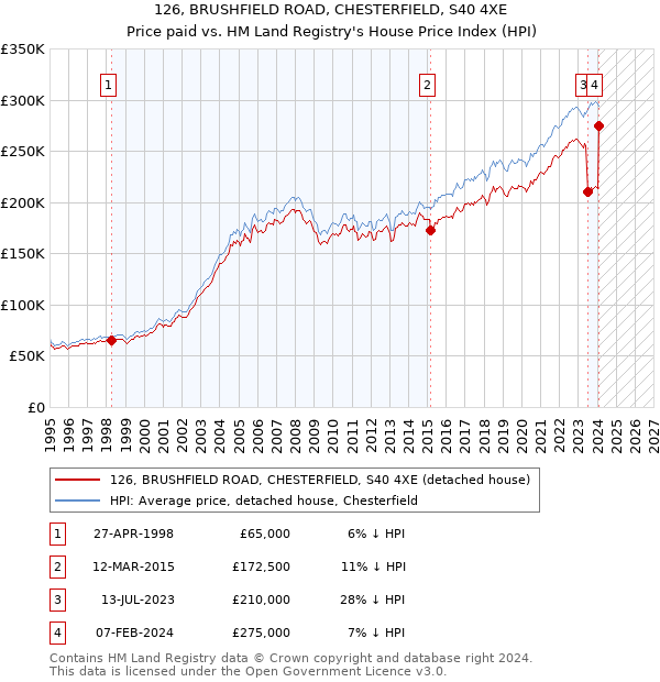 126, BRUSHFIELD ROAD, CHESTERFIELD, S40 4XE: Price paid vs HM Land Registry's House Price Index