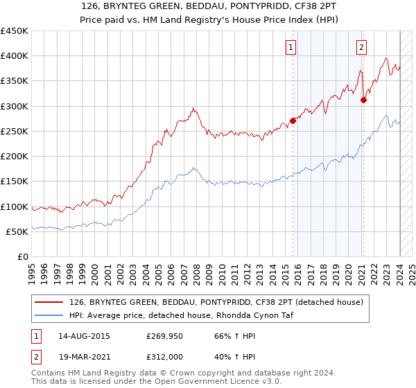 126, BRYNTEG GREEN, BEDDAU, PONTYPRIDD, CF38 2PT: Price paid vs HM Land Registry's House Price Index