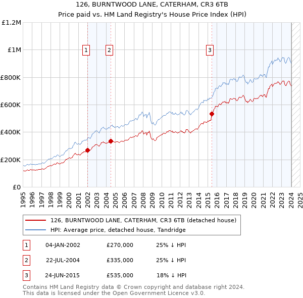126, BURNTWOOD LANE, CATERHAM, CR3 6TB: Price paid vs HM Land Registry's House Price Index
