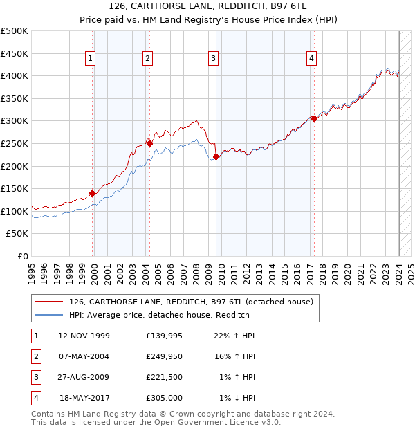 126, CARTHORSE LANE, REDDITCH, B97 6TL: Price paid vs HM Land Registry's House Price Index