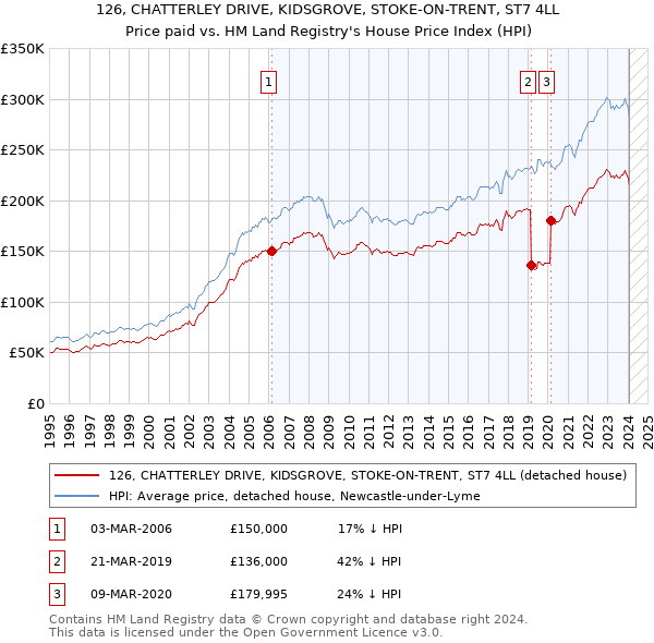 126, CHATTERLEY DRIVE, KIDSGROVE, STOKE-ON-TRENT, ST7 4LL: Price paid vs HM Land Registry's House Price Index