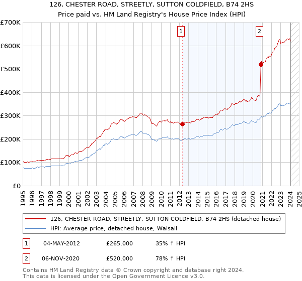 126, CHESTER ROAD, STREETLY, SUTTON COLDFIELD, B74 2HS: Price paid vs HM Land Registry's House Price Index