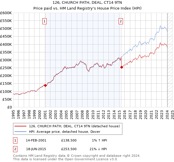 126, CHURCH PATH, DEAL, CT14 9TN: Price paid vs HM Land Registry's House Price Index